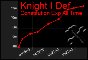 Total Graph of Knight I Def