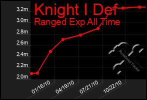 Total Graph of Knight I Def