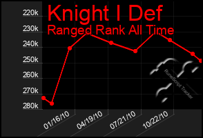 Total Graph of Knight I Def