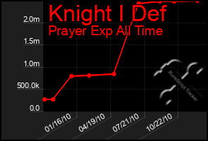 Total Graph of Knight I Def