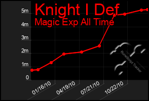 Total Graph of Knight I Def