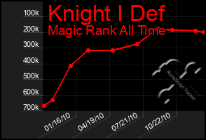 Total Graph of Knight I Def