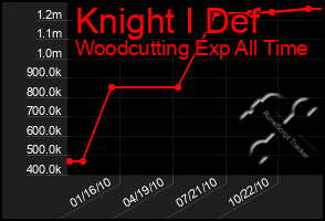 Total Graph of Knight I Def