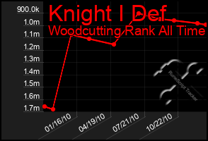 Total Graph of Knight I Def