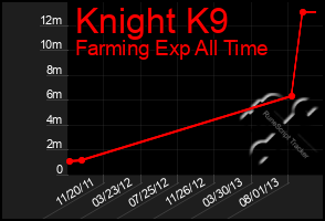 Total Graph of Knight K9