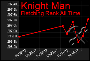 Total Graph of Knight Man