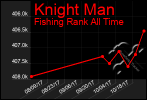 Total Graph of Knight Man