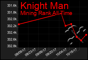 Total Graph of Knight Man