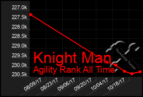 Total Graph of Knight Man