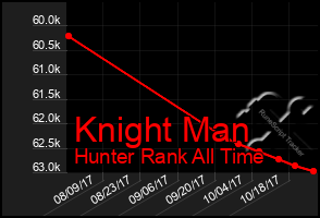 Total Graph of Knight Man