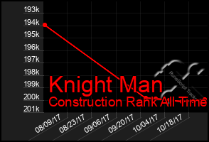 Total Graph of Knight Man