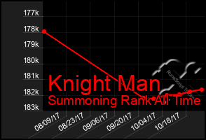 Total Graph of Knight Man