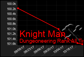 Total Graph of Knight Man