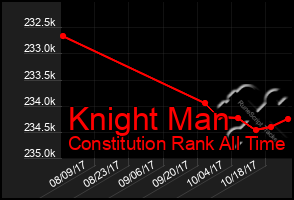 Total Graph of Knight Man