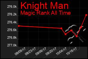 Total Graph of Knight Man