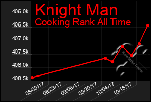 Total Graph of Knight Man