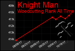 Total Graph of Knight Man