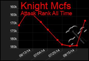 Total Graph of Knight Mcfs