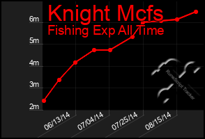 Total Graph of Knight Mcfs