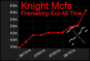 Total Graph of Knight Mcfs