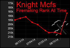 Total Graph of Knight Mcfs