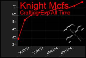 Total Graph of Knight Mcfs