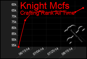 Total Graph of Knight Mcfs