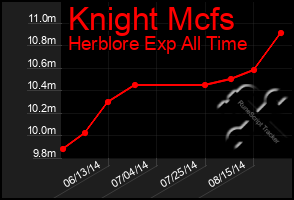 Total Graph of Knight Mcfs