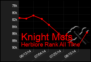 Total Graph of Knight Mcfs