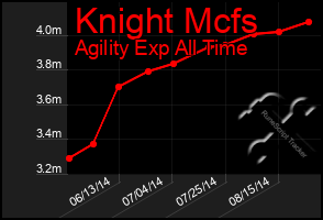 Total Graph of Knight Mcfs