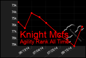 Total Graph of Knight Mcfs