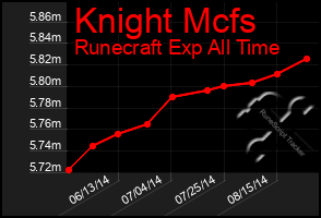 Total Graph of Knight Mcfs