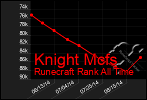 Total Graph of Knight Mcfs