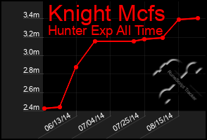 Total Graph of Knight Mcfs