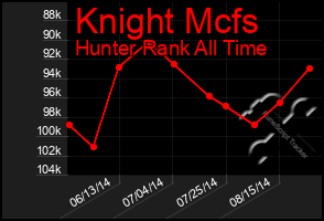 Total Graph of Knight Mcfs