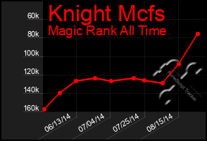 Total Graph of Knight Mcfs