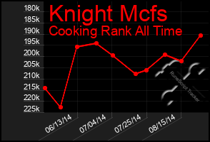 Total Graph of Knight Mcfs