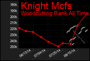 Total Graph of Knight Mcfs