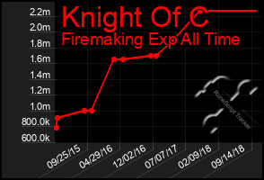 Total Graph of Knight Of C