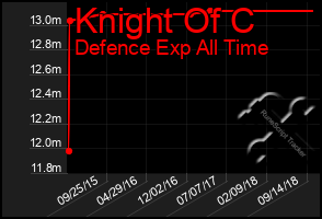 Total Graph of Knight Of C