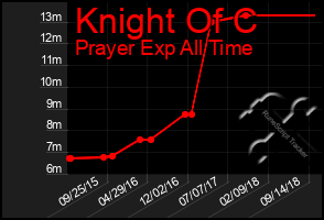 Total Graph of Knight Of C