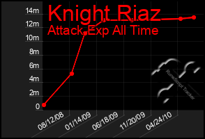 Total Graph of Knight Riaz