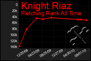 Total Graph of Knight Riaz