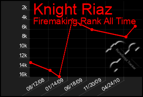 Total Graph of Knight Riaz