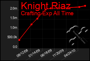 Total Graph of Knight Riaz