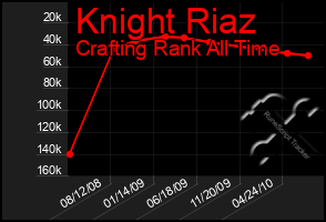 Total Graph of Knight Riaz