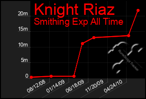 Total Graph of Knight Riaz