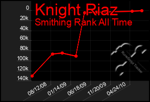 Total Graph of Knight Riaz