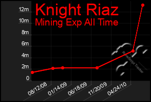 Total Graph of Knight Riaz