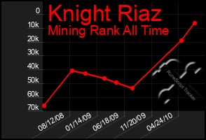 Total Graph of Knight Riaz